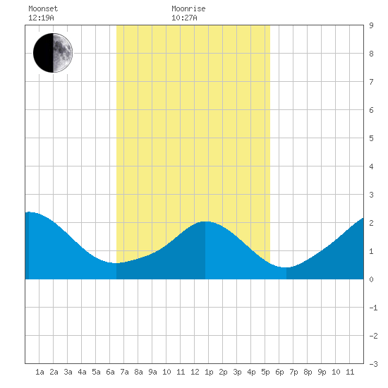 Nomans Land tide chart for Friday, February 19, 2021