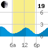 Nomans Land tide chart for Friday, February 19, 2021