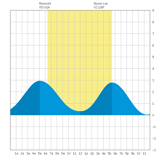 Nomans Land tide chart for Wednesday, February 24, 2021