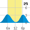 Nomans Land tide chart for Thursday, February 25, 2021