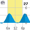 Nomans Land tide chart for Saturday, February 27, 2021