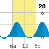 Nomans Land tide chart for Sunday, February 28, 2021