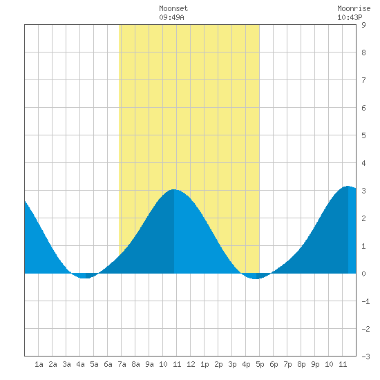 Nomans Land tide chart for Tuesday, February 2, 2021