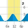 Nomans Land tide chart for Tuesday, February 2, 2021