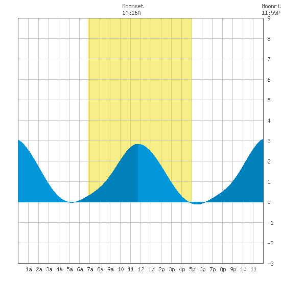 Nomans Land tide chart for Wednesday, February 3, 2021