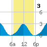 Nomans Land tide chart for Wednesday, February 3, 2021