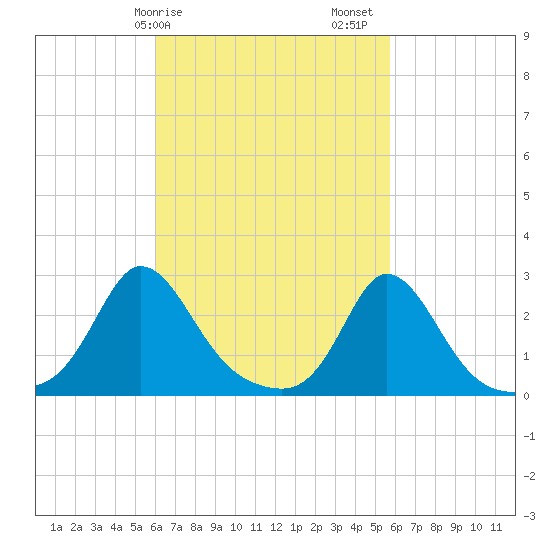 Nomans Land tide chart for Wednesday, March 10, 2021
