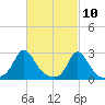 Nomans Land tide chart for Wednesday, March 10, 2021