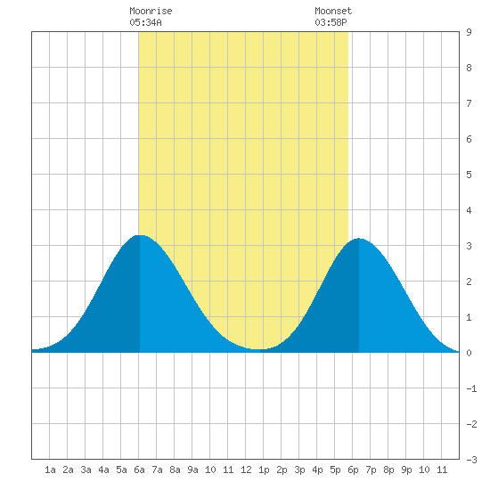 Nomans Land tide chart for Thursday, March 11, 2021