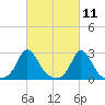 Nomans Land tide chart for Thursday, March 11, 2021