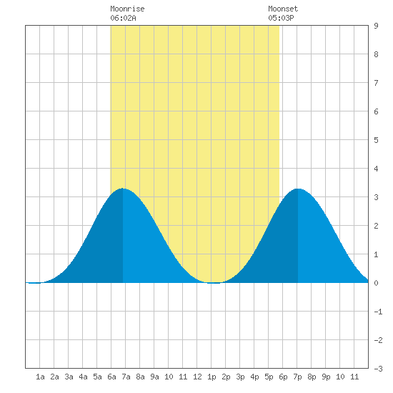 Nomans Land tide chart for Friday, March 12, 2021