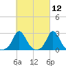 Nomans Land tide chart for Friday, March 12, 2021