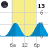 Nomans Land tide chart for Saturday, March 13, 2021