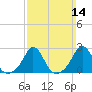 Nomans Land tide chart for Sunday, March 14, 2021