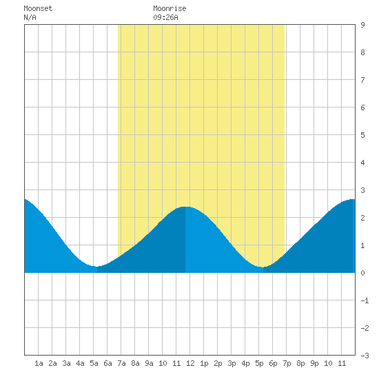Nomans Land tide chart for Thursday, March 18, 2021