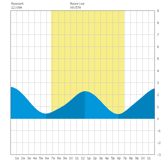 Nomans Land tide chart for Friday, March 19, 2021