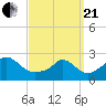 Nomans Land tide chart for Sunday, March 21, 2021