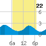 Nomans Land tide chart for Monday, March 22, 2021