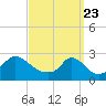 Nomans Land tide chart for Tuesday, March 23, 2021
