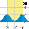 Nomans Land tide chart for Thursday, March 25, 2021