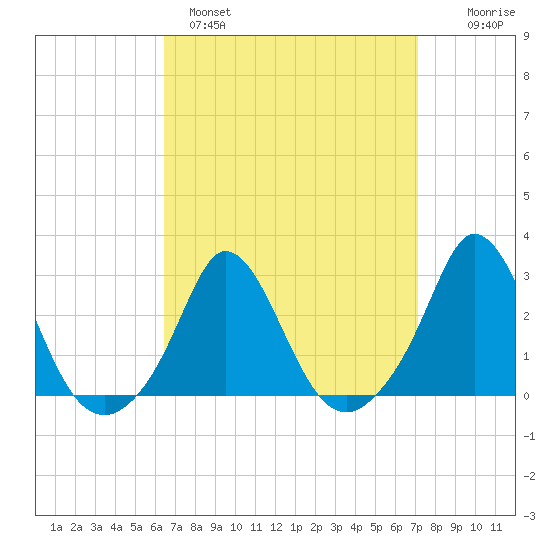 Nomans Land tide chart for Tuesday, March 30, 2021