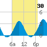 Nomans Land tide chart for Tuesday, March 30, 2021