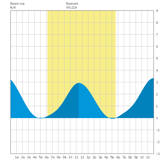 Nomans Land tide chart for Thursday, March 4, 2021