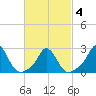 Nomans Land tide chart for Thursday, March 4, 2021
