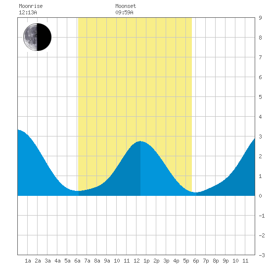 Nomans Land tide chart for Friday, March 5, 2021