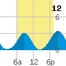 Nomans Land tide chart for Monday, April 12, 2021