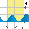 Nomans Land tide chart for Wednesday, April 14, 2021