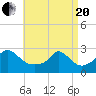Nomans Land tide chart for Tuesday, April 20, 2021