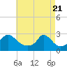 Nomans Land tide chart for Wednesday, April 21, 2021