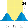 Nomans Land tide chart for Saturday, April 24, 2021