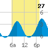 Nomans Land tide chart for Tuesday, April 27, 2021