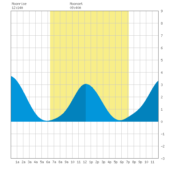 Nomans Land tide chart for Friday, April 2, 2021