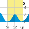 Nomans Land tide chart for Friday, April 2, 2021
