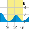 Nomans Land tide chart for Saturday, April 3, 2021