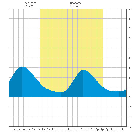 Nomans Land tide chart for Monday, April 5, 2021