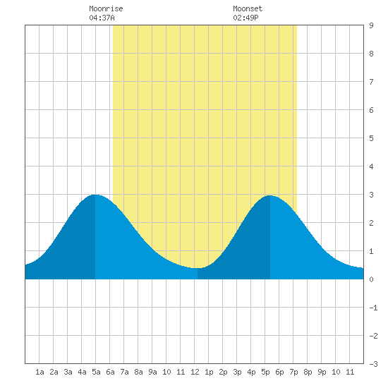 Nomans Land tide chart for Wednesday, April 7, 2021