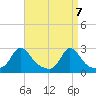 Nomans Land tide chart for Wednesday, April 7, 2021