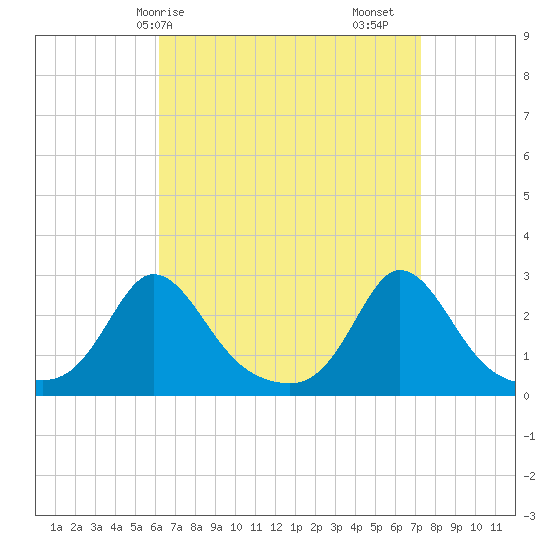 Nomans Land tide chart for Thursday, April 8, 2021