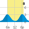 Nomans Land tide chart for Thursday, April 8, 2021