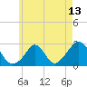 Nomans Land tide chart for Thursday, May 13, 2021