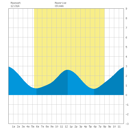Nomans Land tide chart for Monday, May 17, 2021