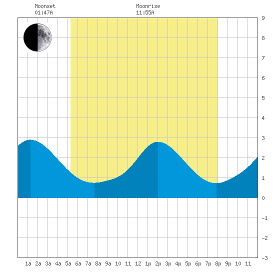 Nomans Land tide chart for Wednesday, May 19, 2021