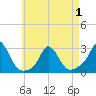 Nomans Land tide chart for Saturday, May 1, 2021