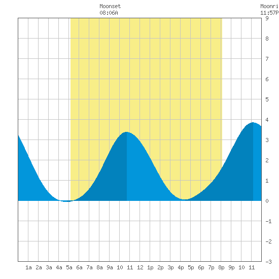 Nomans Land tide chart for Saturday, May 29, 2021