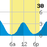 Nomans Land tide chart for Sunday, May 30, 2021