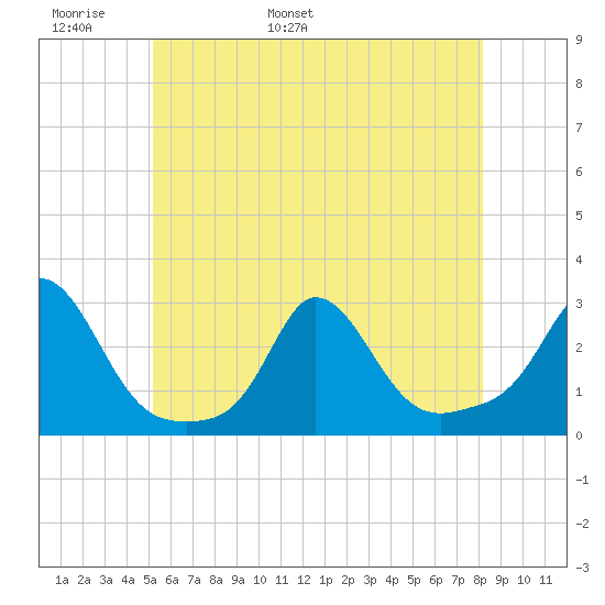 Nomans Land tide chart for Monday, May 31, 2021